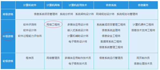 網(wǎng)絡(luò)工程師職稱等級與計(jì)算機(jī)信息系統(tǒng)集成服務(wù)